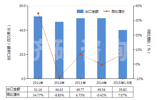 2011-2015年9月中國其他氯化物(HS28273990)出口總額及增速統(tǒng)計